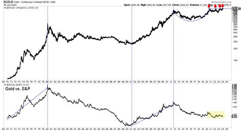 Status of Gold’s Bullish Cup & Handle Pattern | Gold Eagle