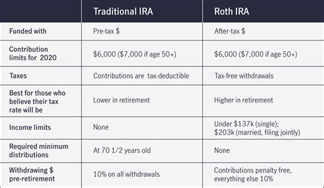 When can I withdraw from Roth IRA? - Encinitas Daily News