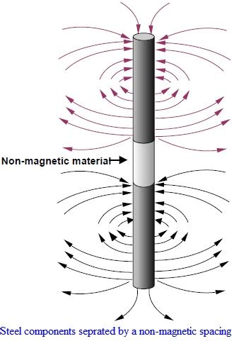 Art of Directional Drilling: Magnetic Interference