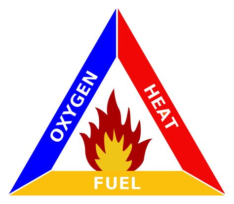 Fire Triangle - Compliance Standard Group