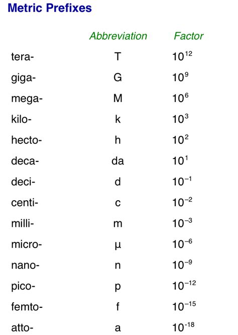 All Metric Prefixes Chart