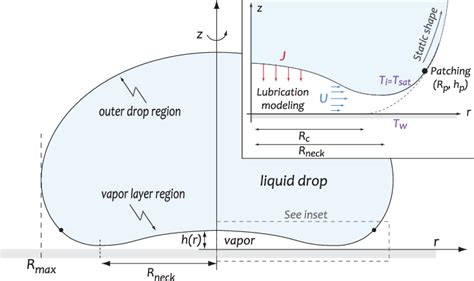 (Color online) Schematic illustration of a Leidenfrost drop. The drop ...