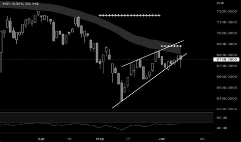 PSEI Index Charts and Quotes — TradingView