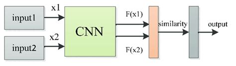 Architecture of Siamese Neural Network. | Download Scientific Diagram