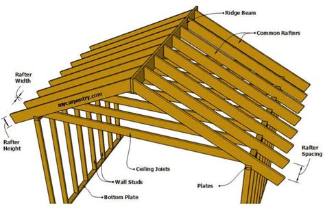 Roof rafter spacing, span and sizes - Civil Sir