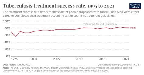 Tuberculosis treatment success rate - Our World in Data