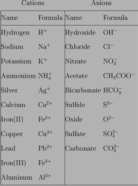 Pin on knowledge factory | Chemistry study guide, Chemistry education, Teaching chemistry