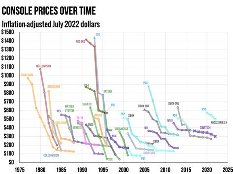 Will the Nintendo Switch ever see a price drop? - Cozyappliance