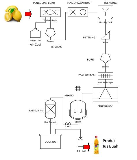 Gambar 1. Diagram alir proses produksi jus buah industri skala ...