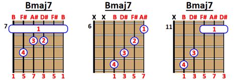 How to Play BMAJ7 Chord on Guitar, Ukulele and Piano