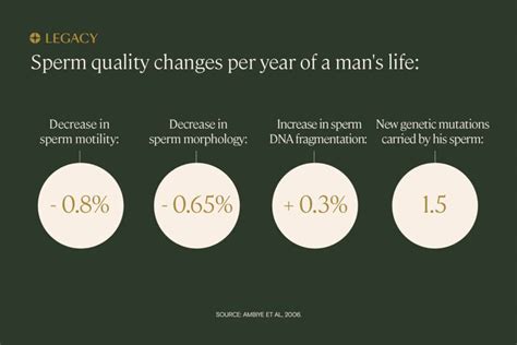 Is there an age limit on male fertility? | Legacy