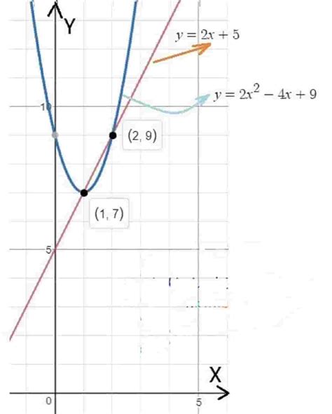 Tentukan Titik Potong Grafik Fungsi Linear y=2x+5 dengan Grafik Fungsi Kuadrat y=2x2–4x+9