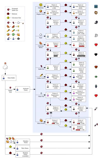 Minecraft Brewing - Potion Recipes