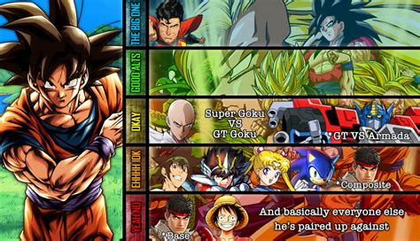 Goku Matchup Tier List by TheSpiderPatriot on DeviantArt