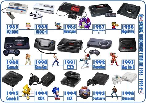 Why did most Sega consoles have short lived careers? : r/consoles