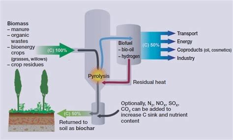 -Concept of pyrolysis process with biochar sequestration. Typically ...