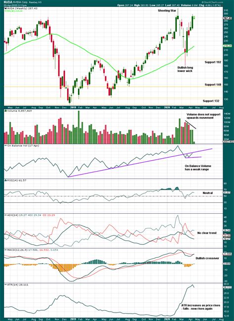 NVDA: Technical Analysis | Charts – April 23, 2020 | Elliott Wave Stock ...