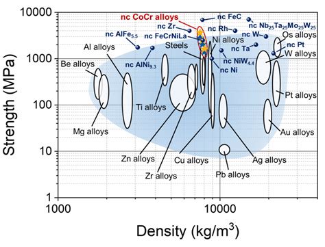 Strength-density Ashby chart for metals and alloys. This chart compares... | Download Scientific ...