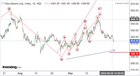 TATA MOTORS 29th Sep 2023 | Latest Analysis TATA MOTORS