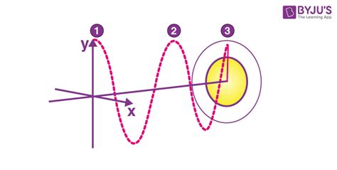 What Is the Wave Equation? The different terms included in the wave ...