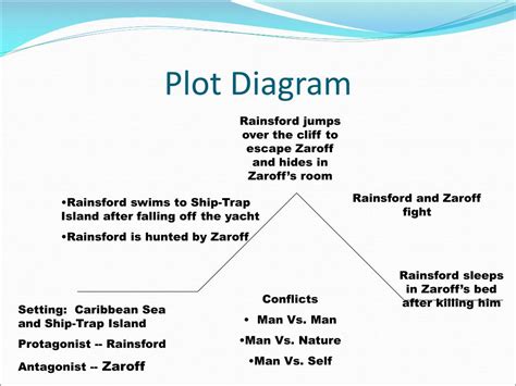 Most Dangerous Game Plot Diagram