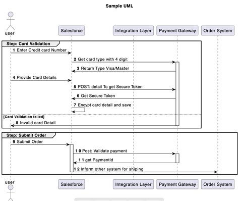 PlantUml Sequence Diagram - Apex Hours