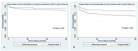 Programmable Versus Differential Pressure Ventriculoperitoneal Shunts for Pediatric ...