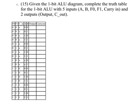 Solved 6. (15) Given the 1-bit ALU diagram, complete the | Chegg.com