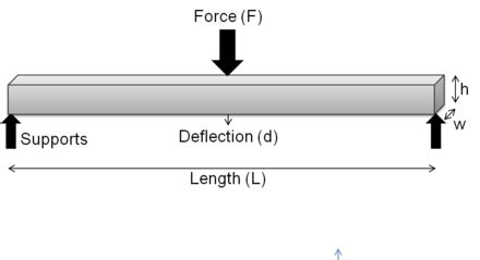 What is flexural strength? - Make Parts Fast