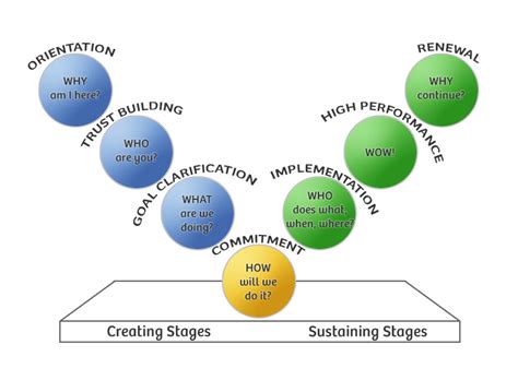 Drexler/Sibbet Team Performance model – Agile Coffee