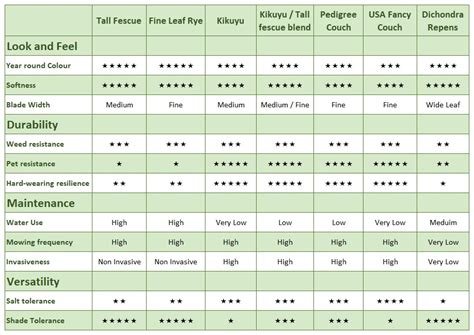 Grass Seed Comparison Chart