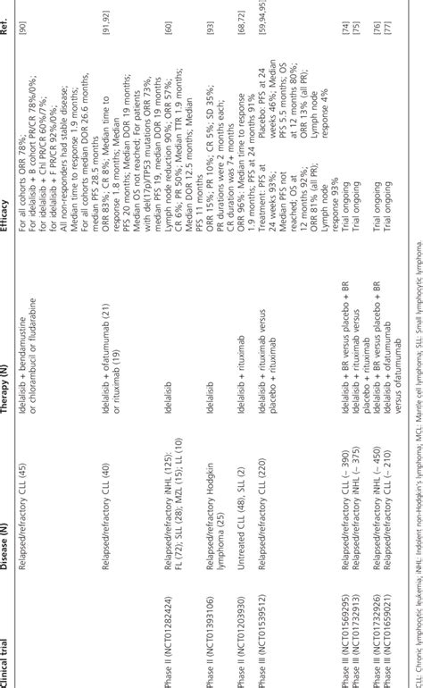 Clinical trials with idelalisib (continued). | Download Table