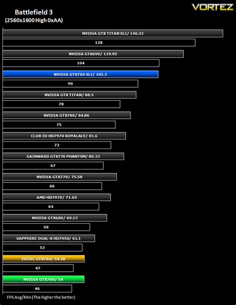 NVIDIA GeForce GTX 760 SLI Review - Battlefield 3 (FPS)