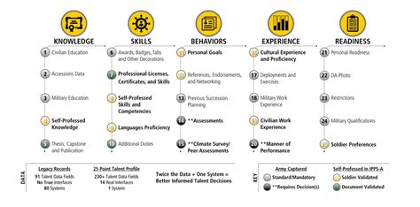 Army bets on data as it sets stage for talent management revolution