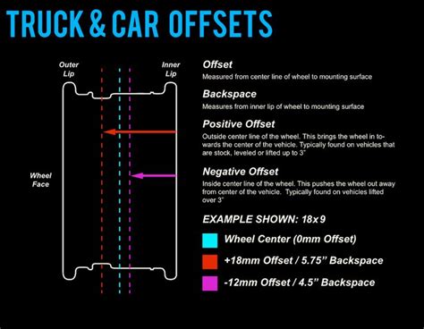 Wheel Offsets Explained | Lifted trucks, Lift kits, Trucks