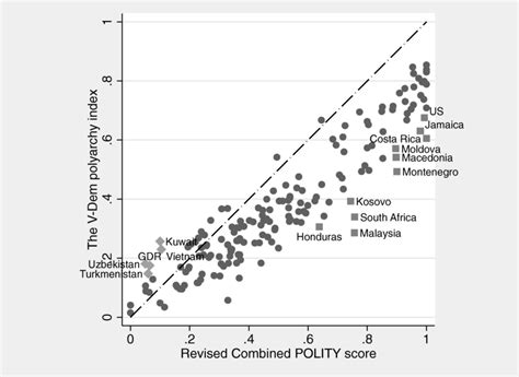 Comparing average polyarchy with Polity scores | Download Scientific ...