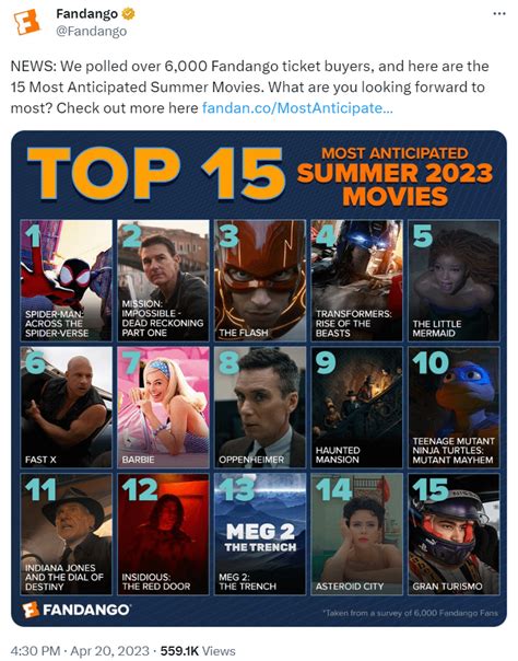 Now that the summer is nearly over, let's take a look back at Fandango's top 15 most anticipated ...