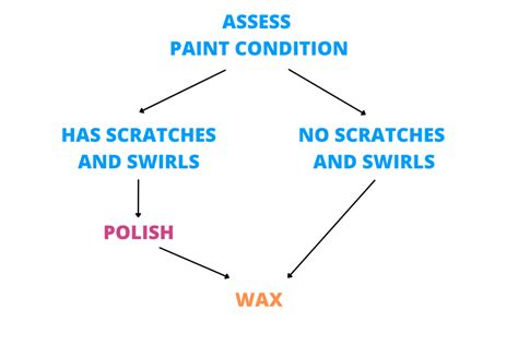 Car Wax vs Polish: The Differences Explained | Auto Care HQ