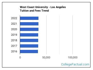 West Coast University - Los Angeles Tuition & Fees