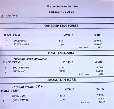 BCS Sports Scores – BHS April 2022 – The Buchanan Chronicle