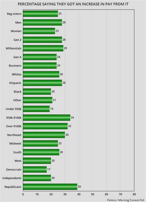 jobsanger: Support Is Still Very Low For The Trump/GOP Tax Reform