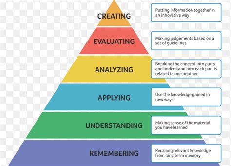 Pyramid Diagram: 5 Steps to Achieving Learning Goals