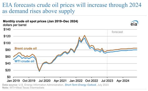 Crude Oil Prices Will Increase Through 2024 As Demand Rises Above Supply — EIA Forecast ...