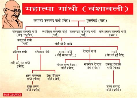 Mahatma Gandhi Family Tree