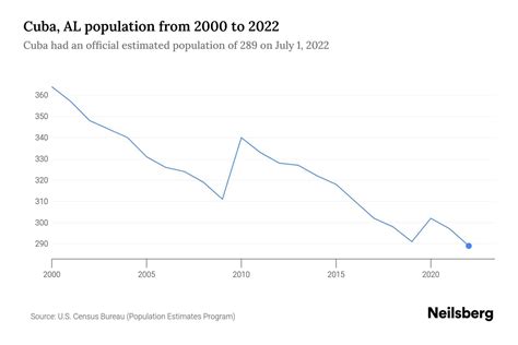 Cuba, AL Population by Year - 2023 Statistics, Facts & Trends - Neilsberg