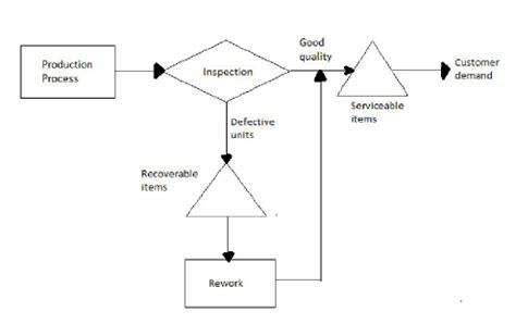 The production system with rework | Download Scientific Diagram