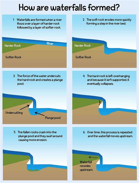 Water, particularly from a stream or river, falling from mountains or hills to a lower place, is ...