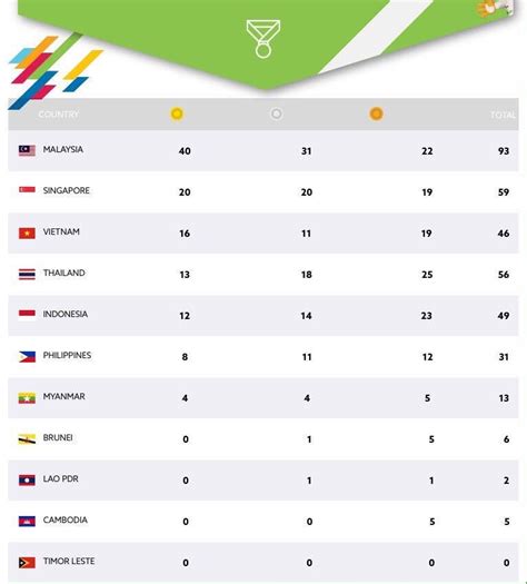 SEA Games 2017 Medal Tally as of August 23 | Starmometer