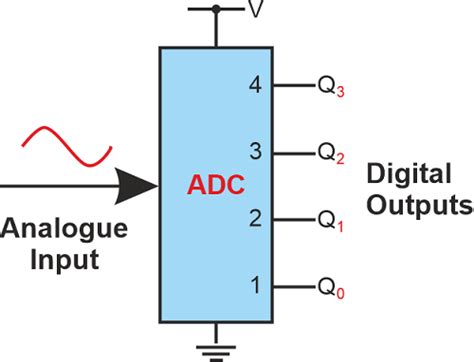 ADC Full Form: Analog-to-Digital Converter - javaTpoint