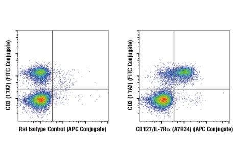 Mouse Naive/Effector/Memory T Cell Markers Flow Cytometry Panel | Cell ...